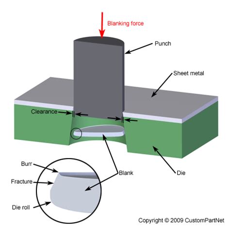 sheet metal forming shearing and cutting process|difference between shearing and blanking.